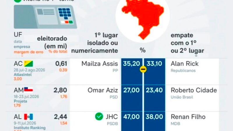 Roberto Cidade e Omar Aziz lideram corrida pelo Governo do Amazonas, aponta Poder360